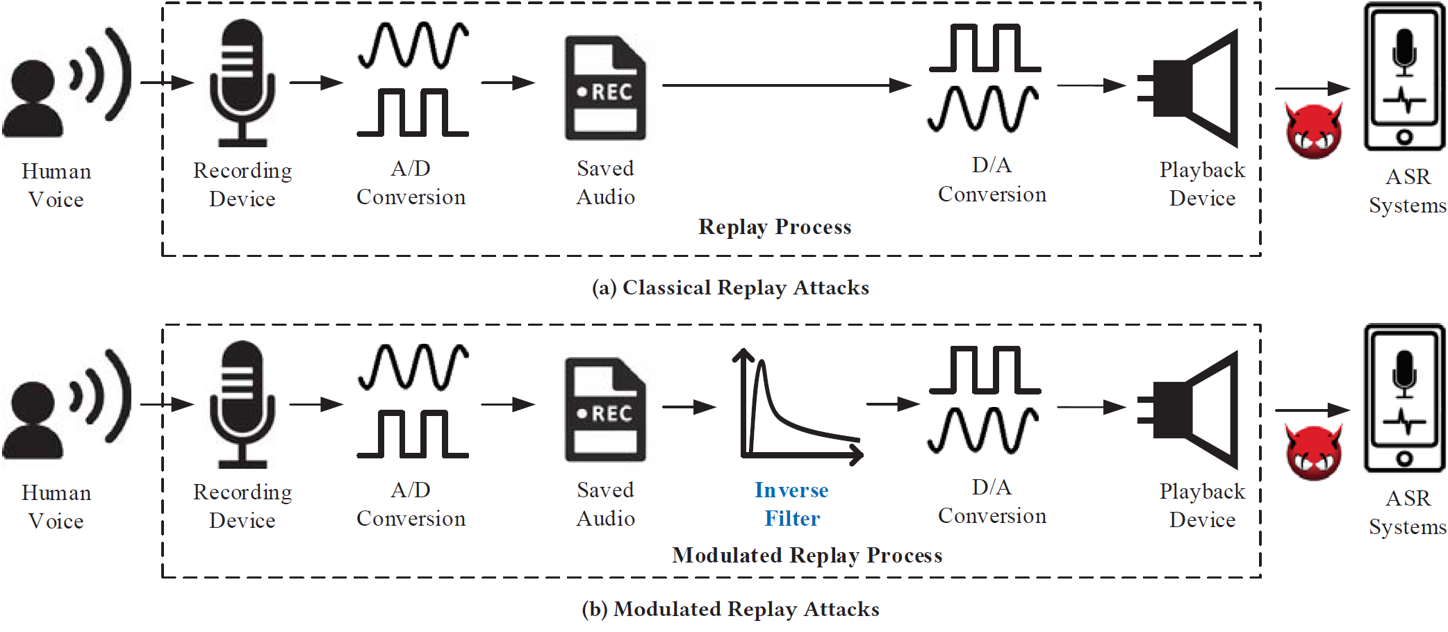 Modulated Replay Attack